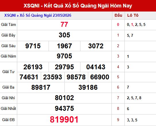 Kết quả xổ số Quảng Ngãi ngày 23/5/2026