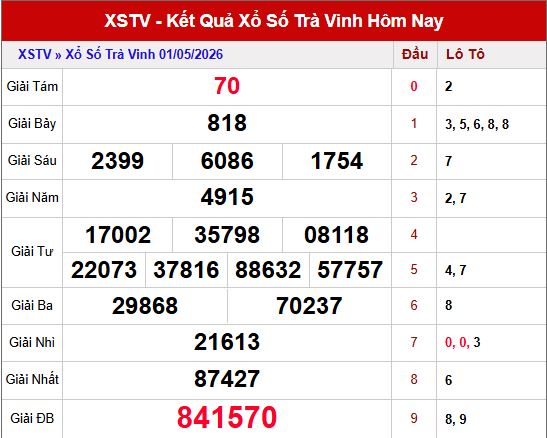 Kết quả xổ số Trà Vinh ngày 1/5/2026