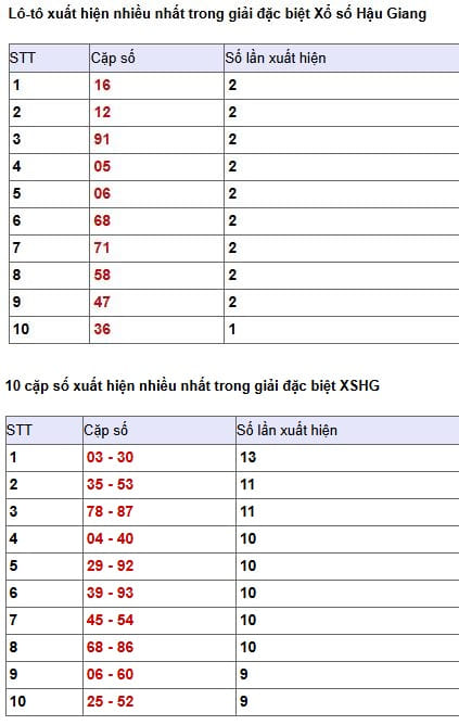 Phân tích, thống kê giải đặc biệt XSHG ngày 23/5/2026