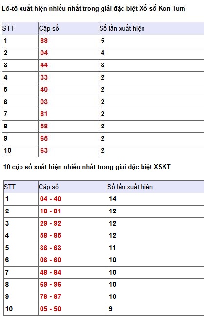 Phân tích thống kê giải đặc biệt XSKT ngày 31/5/2026