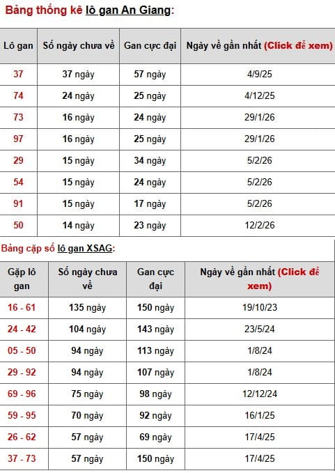 Phân tích, thống kê lô gan XSAG ngày 28/5/2026