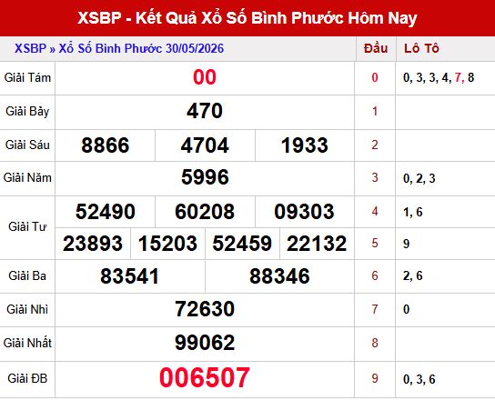 Kết quả xổ số Bình Phước ngày 30/5/2026
