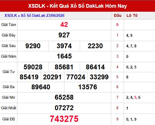 Kết quả xổ số Đắc Lắc ngày 23/6/2026