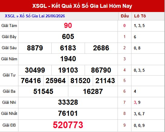 Kết quả xổ số Gia Lai ngày 26/6/2026