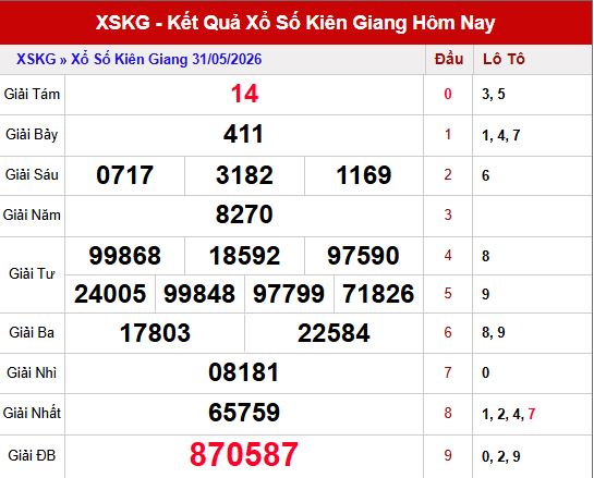 Kết quả xổ số Kiên Giang ngày 31/5/2026