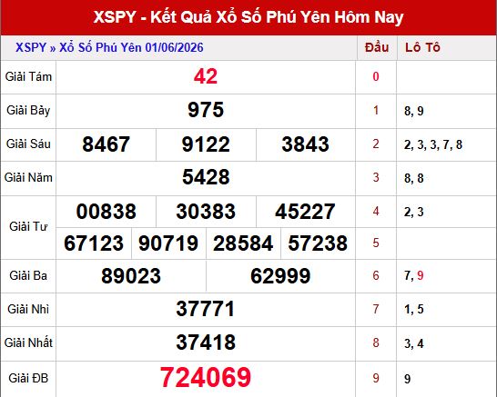 Kết quả xổ số Phú Yên ngày 1/6/2026