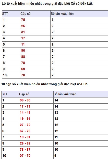 Phân tich, thống kê giải đặc biệt XSDLK ngày 30/6/2026