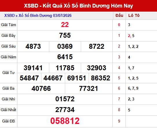 Kết quả xổ số Bình Dương ngày 3/7/2026