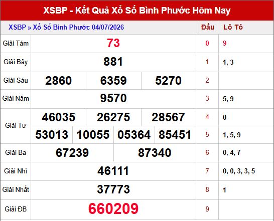 Kết quả xổ số Bình Phước ngày 4/7/2026