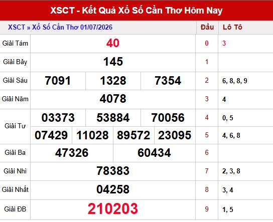 Kết quả xổ số Cần Thơ ngày 1/7/2026