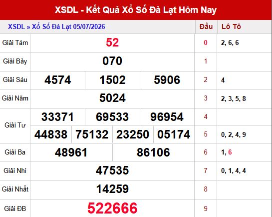 Kết quả xổ số Đà Lạt ngày 5/7/2026