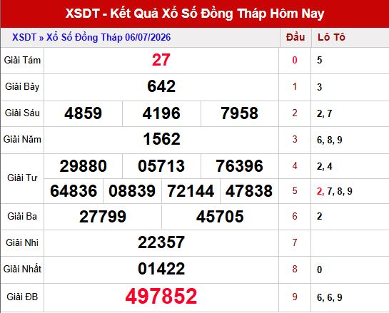 Kết quả xổ số Đồng Tháp ngày 6/7/2026