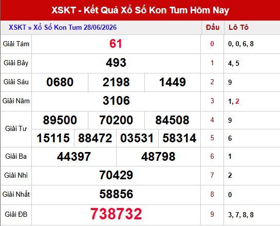 Kết quả xổ số Kon tum ngày 28/6/2026