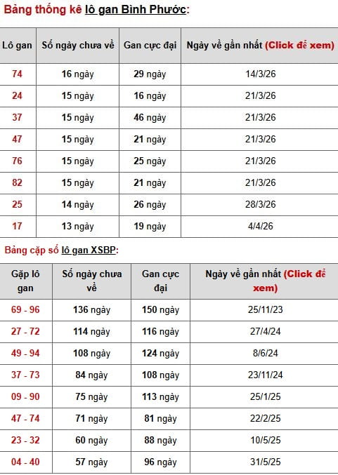 Phân tích, thống kê lô gan XSBP ngày 4/7/2026