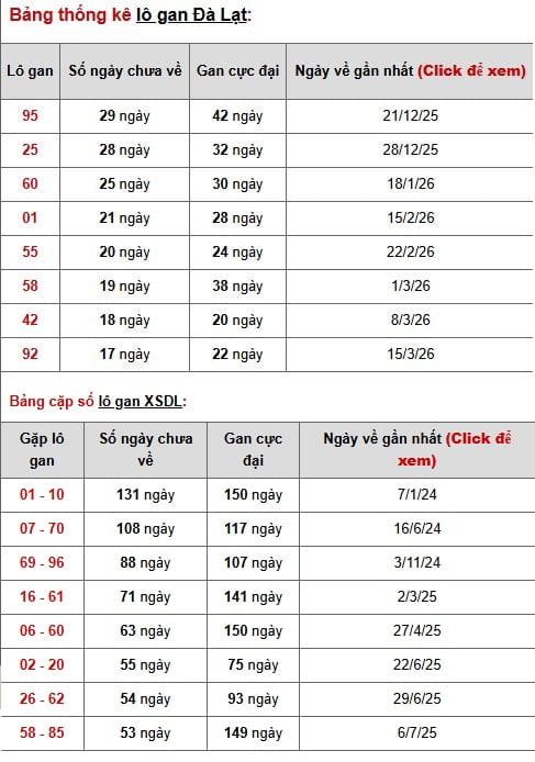 Phân tích, thống kê lô gan XSDL ngày 19/7/2026