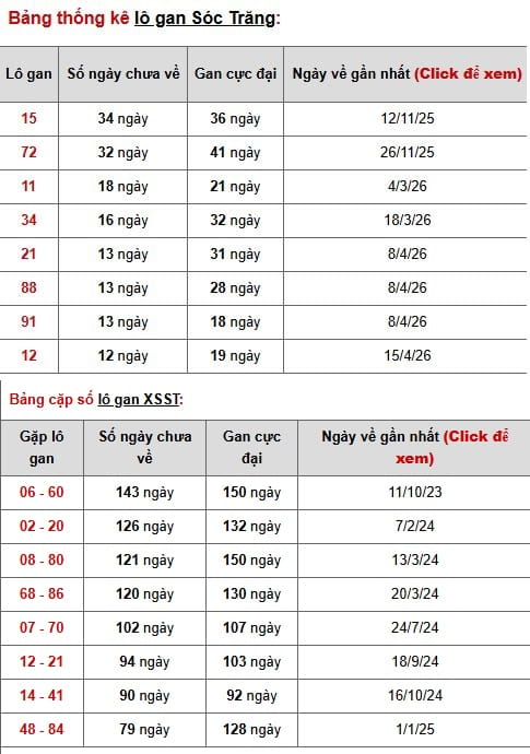 Phân tích, thống kê lô gan XSST ngày 15/7/2026