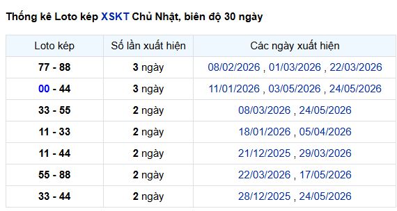 Phân tích, thống kê lô kép XSKT ngày 5/7/2026